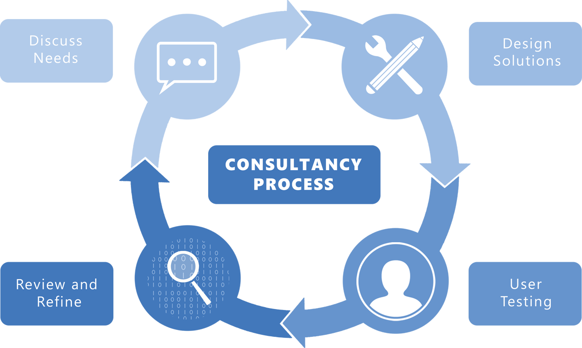 A visual of TSPs education consultancy service process.