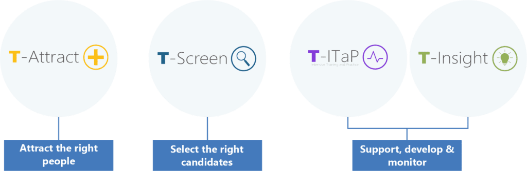 TSP's teacher selection and development tools. T-Attract, T-Screen, T-ITaP and T-Insight.